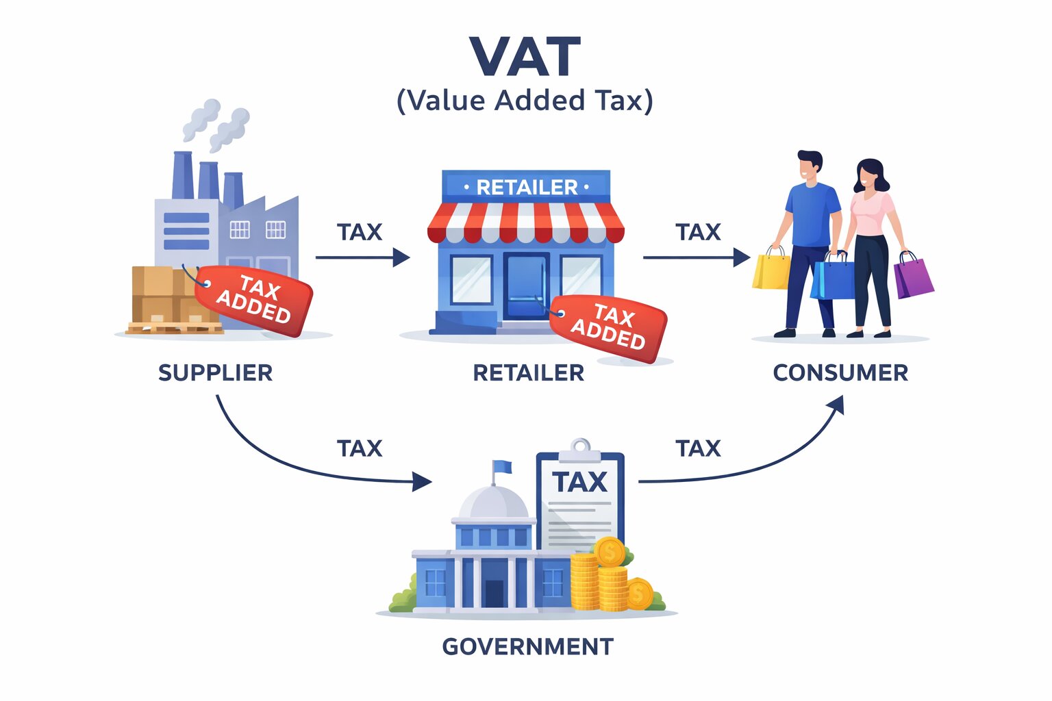 VAT